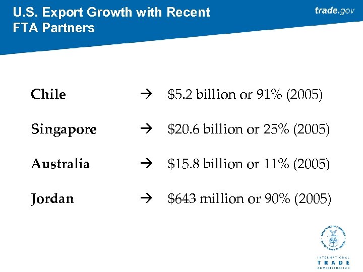 U. S. Export Growth with Recent FTA Partners Chile $5. 2 billion or 91%
