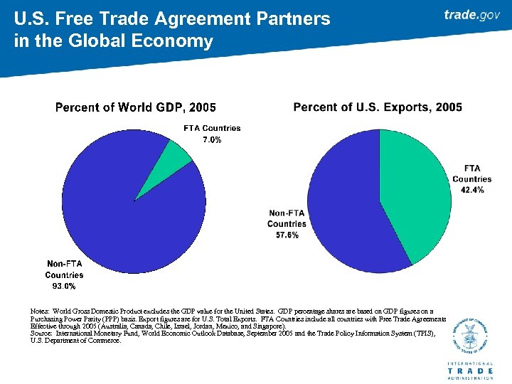 U. S. Free Trade Agreement Partners in the Global Economy Notes: World Gross Domestic