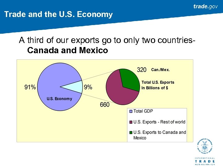 Trade and the U. S. Economy A third of our exports go to only