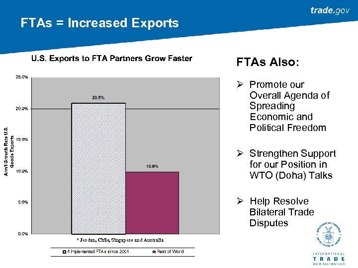 FTAs = Increased Exports FTAs Also: Ø Promote our Overall Agenda of Spreading Economic