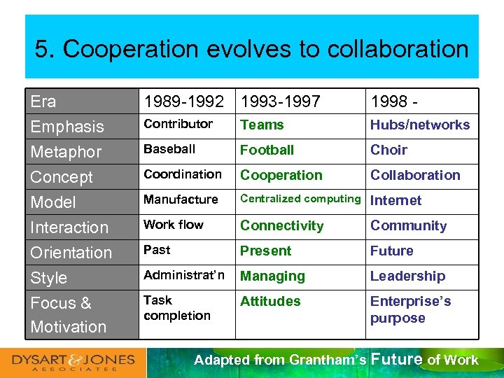 5. Cooperation evolves to collaboration Era Emphasis Metaphor Concept 1989 -1992 1993 -1997 1998