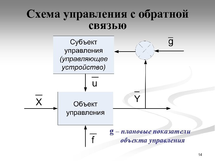 Схема управления с обратной связью g – плановые показатели объекта управления 14 