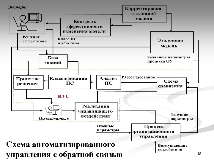 Схема автоматизированного управления с обратной связью 18 