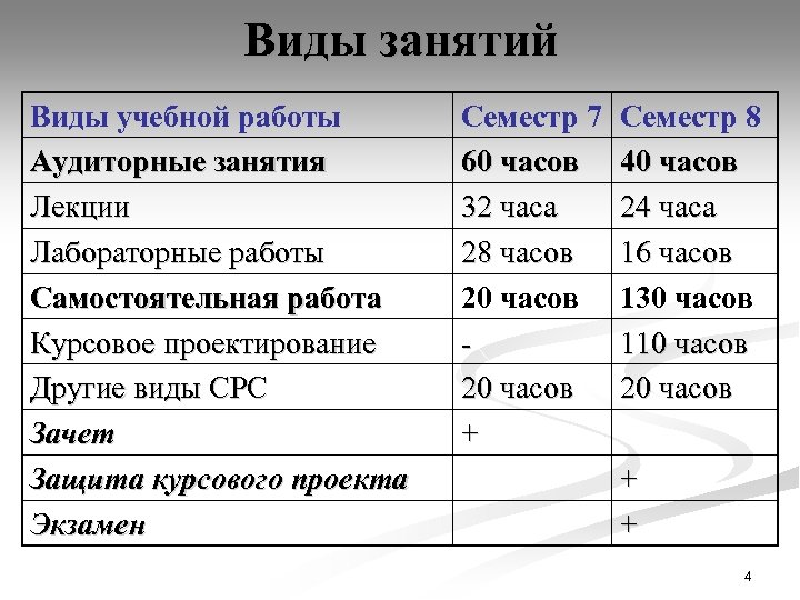Виды занятий Виды учебной работы Аудиторные занятия Лекции Лабораторные работы Самостоятельная работа Курсовое проектирование