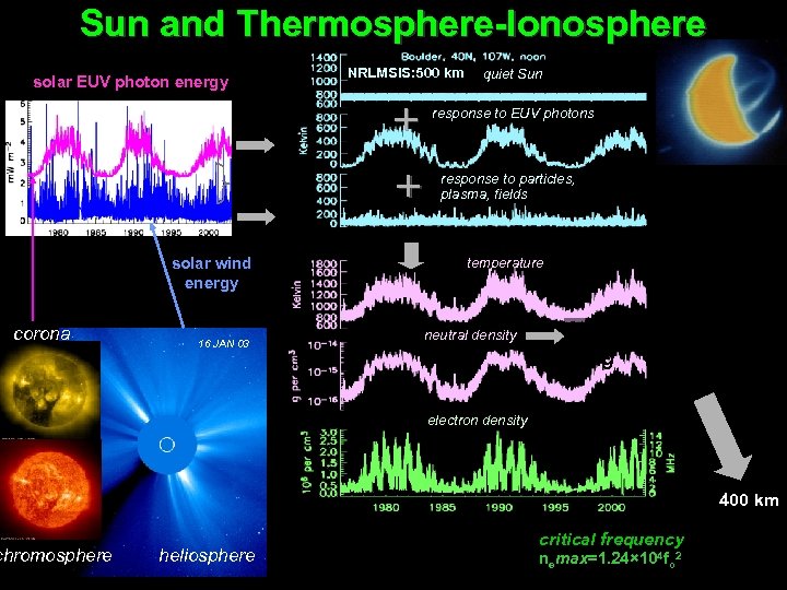 Sun and Thermosphere-Ionosphere NRLMSIS: 500 km solar EUV photon energy Ap solar wind kinetic