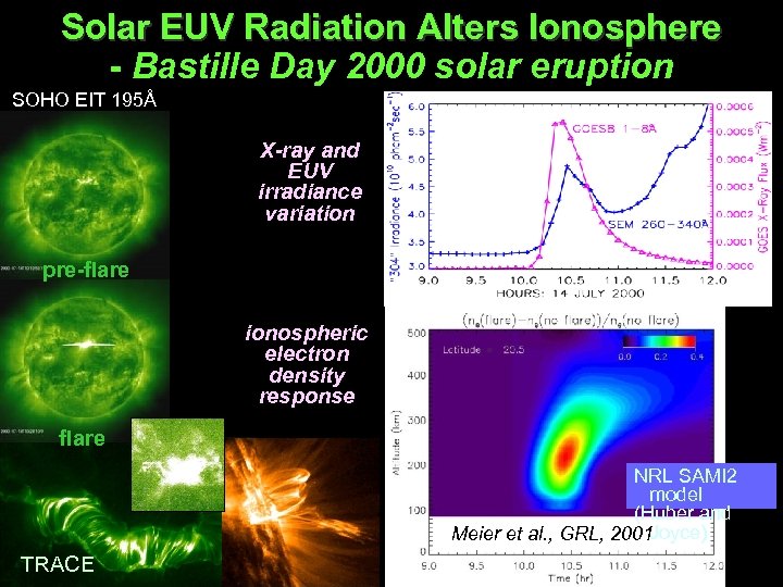 Solar EUV Radiation Alters Ionosphere - Bastille Day 2000 solar eruption SOHO EIT 195Å