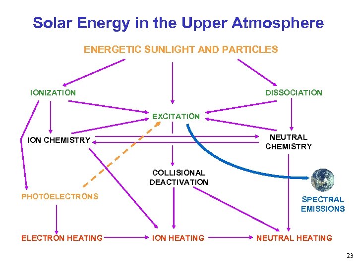 Solar Energy in the Upper Atmosphere ENERGETIC SUNLIGHT AND PARTICLES IONIZATION DISSOCIATION EXCITATION NEUTRAL