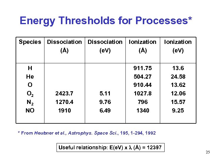 Energy Thresholds for Processes* Species Dissociation (Å) (e. V) H He O O 2