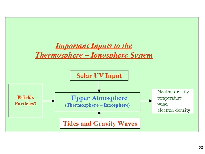 Important Inputs to the Thermosphere – Ionosphere System Solar UV Input E-fields Particles? Upper
