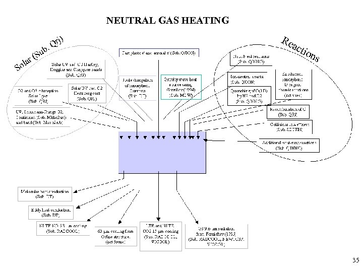 NEUTRAL GAS HEATING 35 