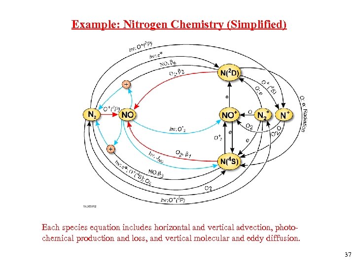 Example: Nitrogen Chemistry (Simplified) Each species equation includes horizontal and vertical advection, photochemical production