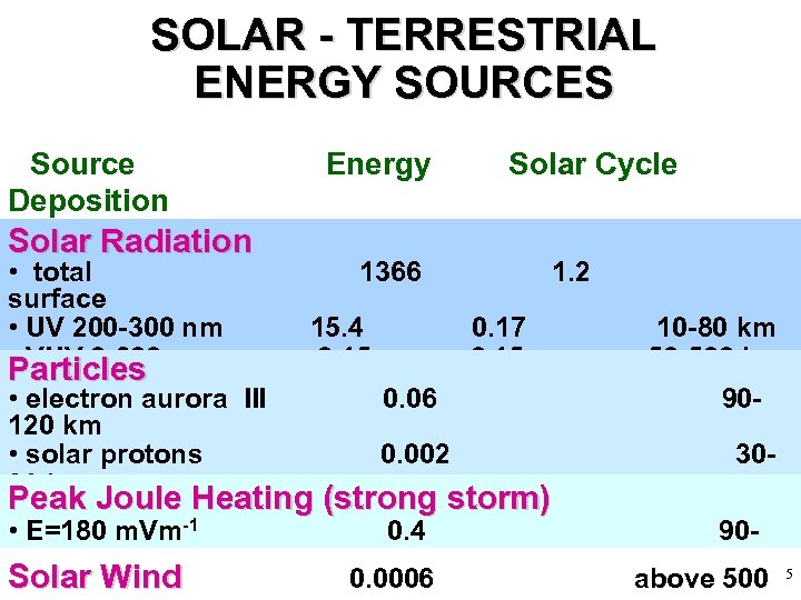 SOLAR - TERRESTRIAL ENERGY SOURCES Source Deposition Solar Radiation Altitude • total Energy (Wm