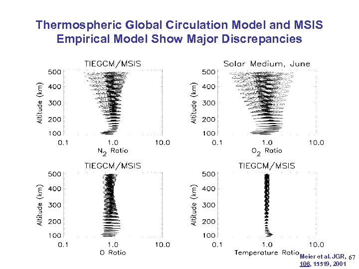 Thermospheric Global Circulation Model and MSIS Empirical Model Show Major Discrepancies Meier et al.