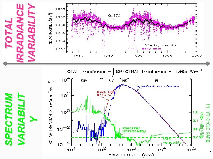 7 SPECTRUM VARIABILIT Y TOTAL IRRADIANCE VARIABILITY 