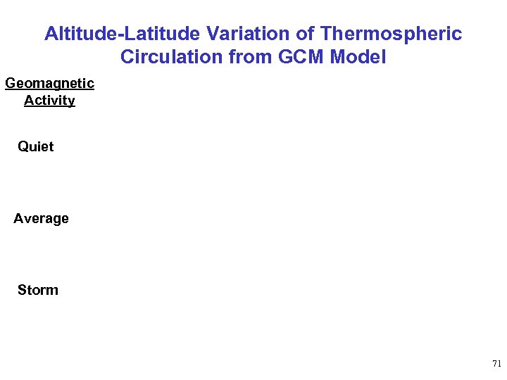 Altitude-Latitude Variation of Thermospheric Circulation from GCM Model Geomagnetic Activity Quiet Average Storm 71