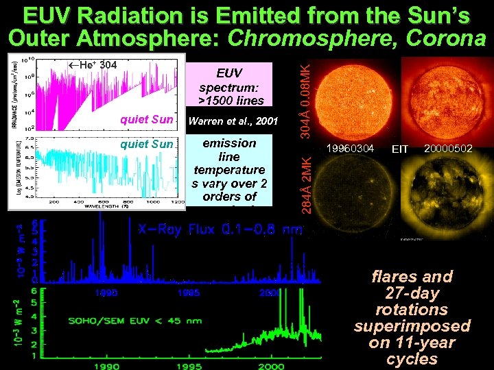 quiet Sun EUV spectrum: >1500 lines 5 continua Warren et al. , 2001 emission