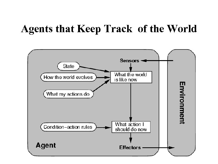 Agents that Keep Track of the World 