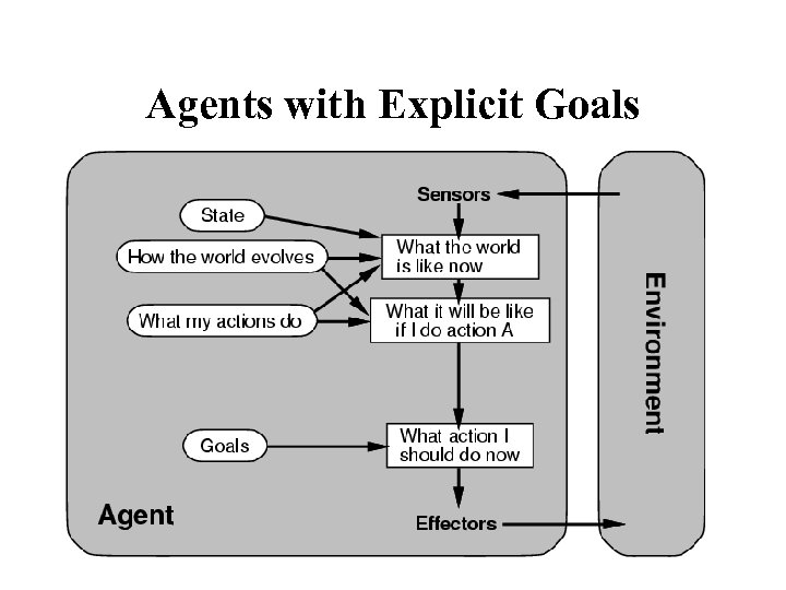 Agents with Explicit Goals 