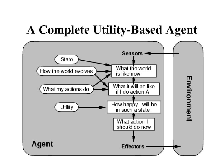 A Complete Utility-Based Agent 