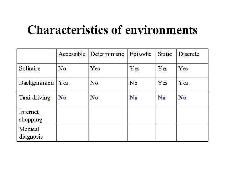 Characteristics of environments Accessible Deterministic Episodic Solitaire Static Discrete No Yes Yes Backgammon Yes