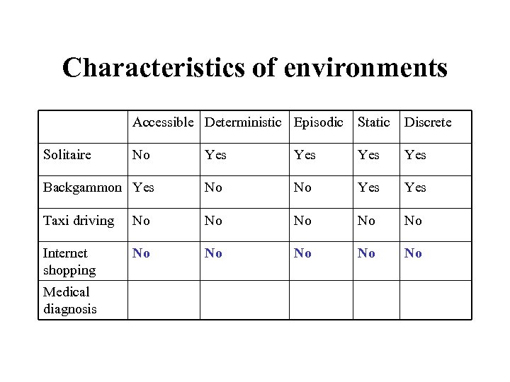 Characteristics of environments Accessible Deterministic Episodic Solitaire Static Discrete No Yes Yes Backgammon Yes