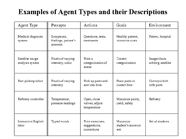 Examples of Agent Types and their Descriptions 