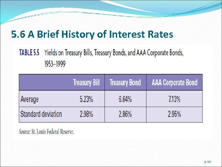 5. 6 A Brief History of Interest Rates 5 -20 