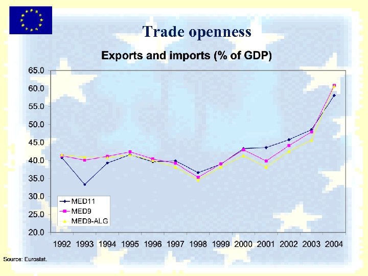 Trade openness 