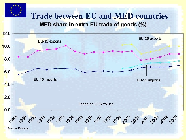 Trade between EU and MED countries Based on EUR values 