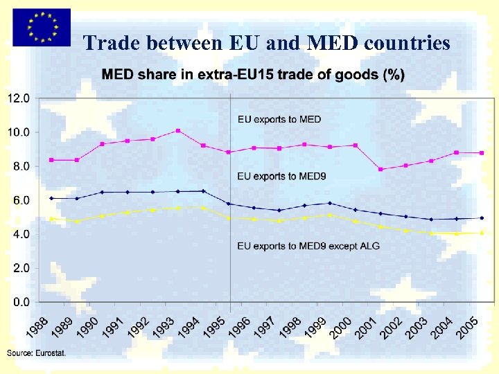 Trade between EU and MED countries 