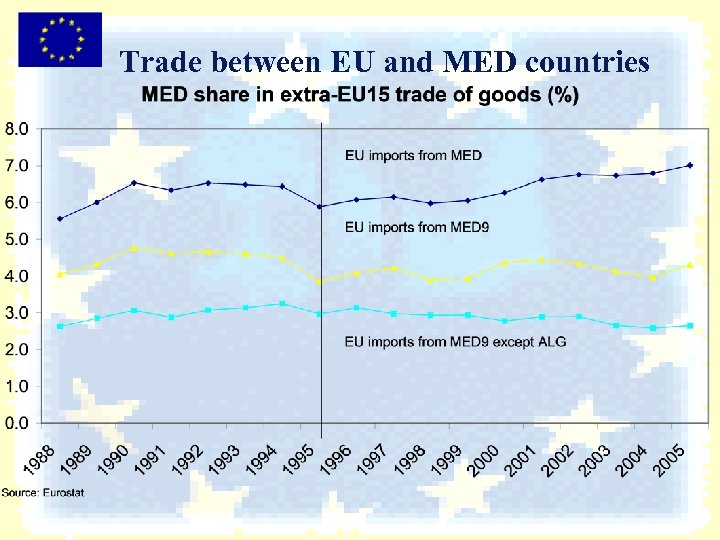 Trade between EU and MED countries 