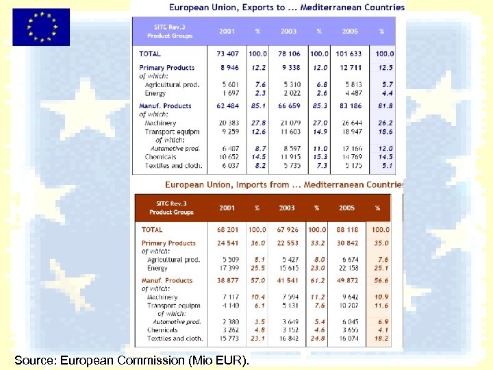Source: European Commission (Mio EUR). 