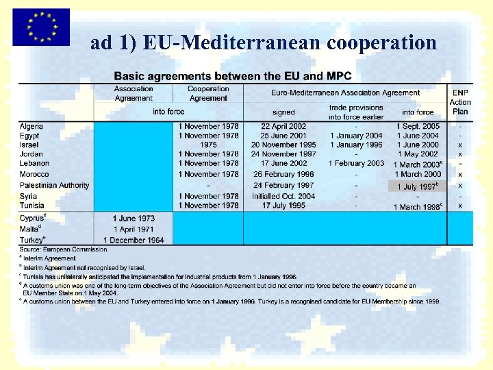 ad 1) EU-Mediterranean cooperation 