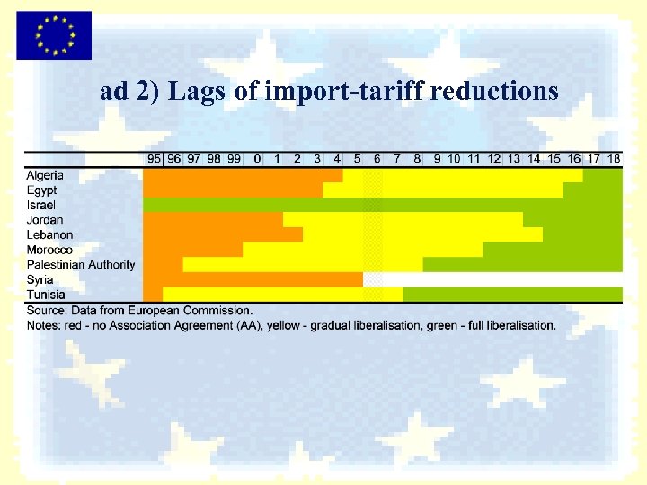 ad 2) Lags of import-tariff reductions 