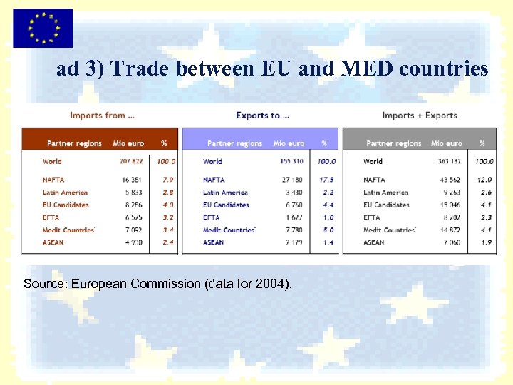 ad 3) Trade between EU and MED countries Source: European Commission (data for 2004).