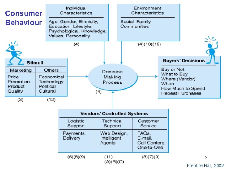 Consumer Behaviour 2 Prentice Hall, 2002 
