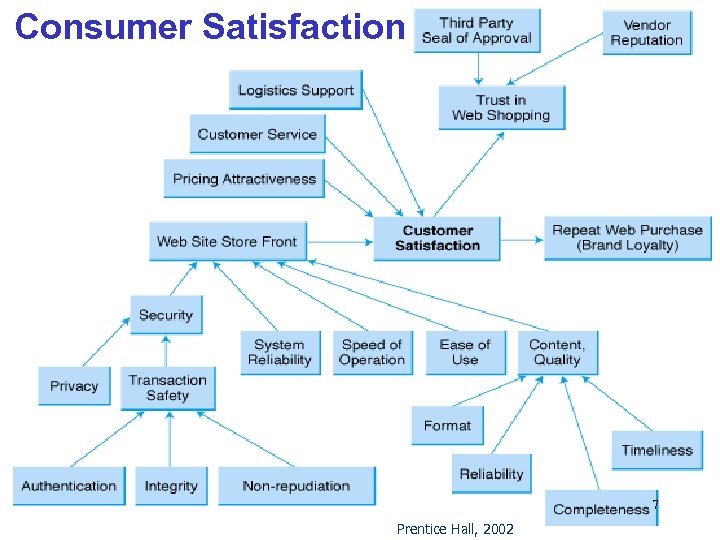 Consumer Satisfaction 7 Prentice Hall, 2002 
