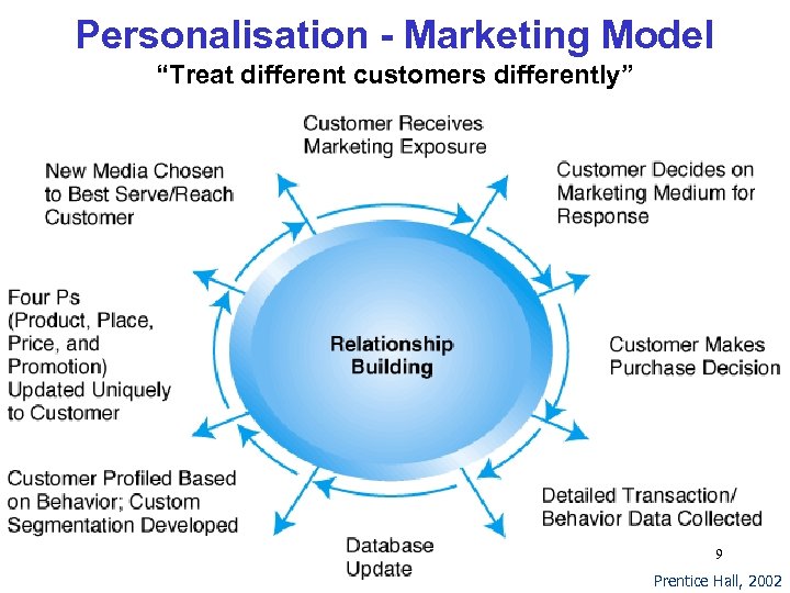 Personalisation - Marketing Model “Treat different customers differently” 9 Prentice Hall, 2002 