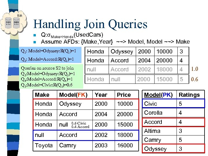Handling Join Queries n n Q: σMake=Honda(Used. Cars) Assume AFDs: {Make, Year} ~~> Model,