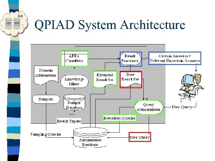 QPIAD System Architecture 