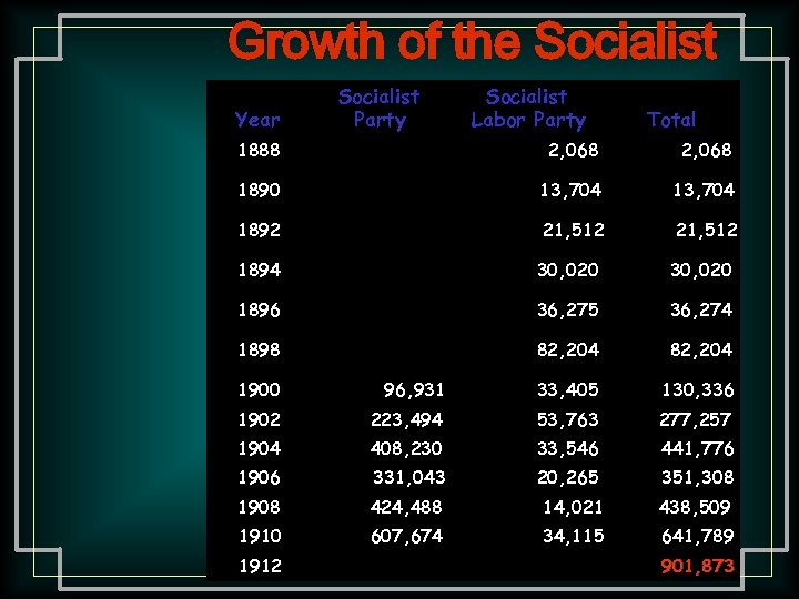 Growth of the Socialist Vote Party Total Year Party Labor 1888 2, 068 1890
