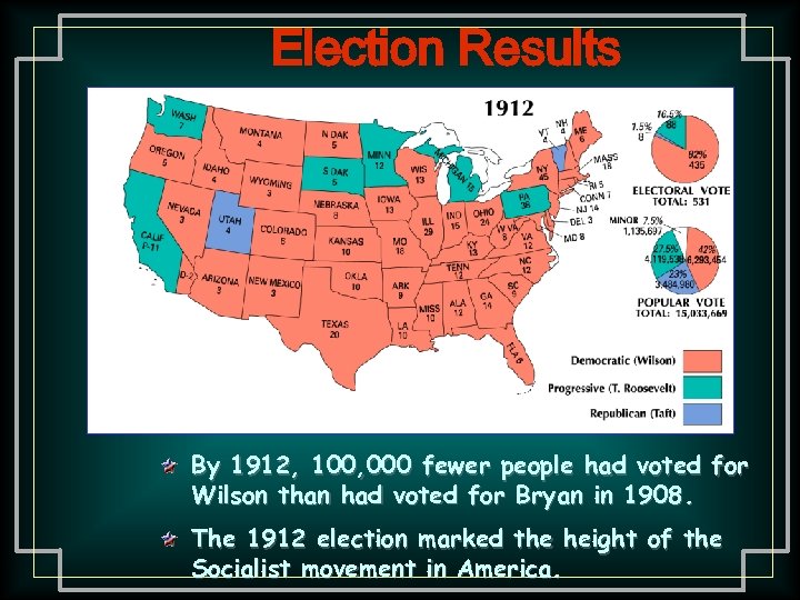 Election Results By 1912, 100, 000 fewer people had voted for Wilson than had