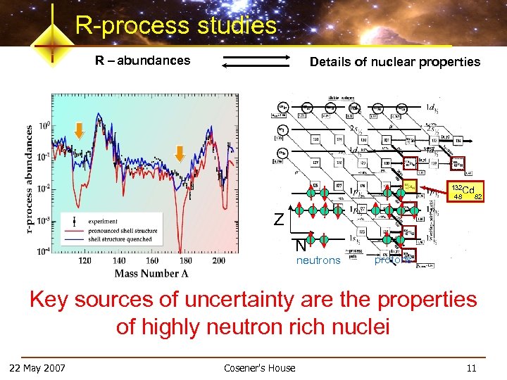 R-process studies R – abundances Details of nuclear properties 132 Cd 48 82 Z