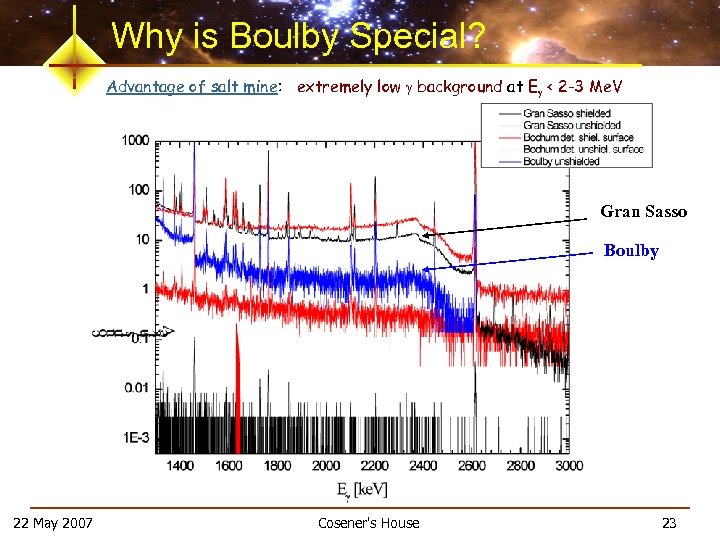 Why is Boulby Special? Advantage of salt mine: extremely low background at E <