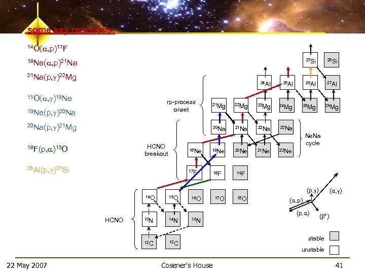 some key reactions: 14 O( , p)17 F 27 Si 18 Ne( , p)21