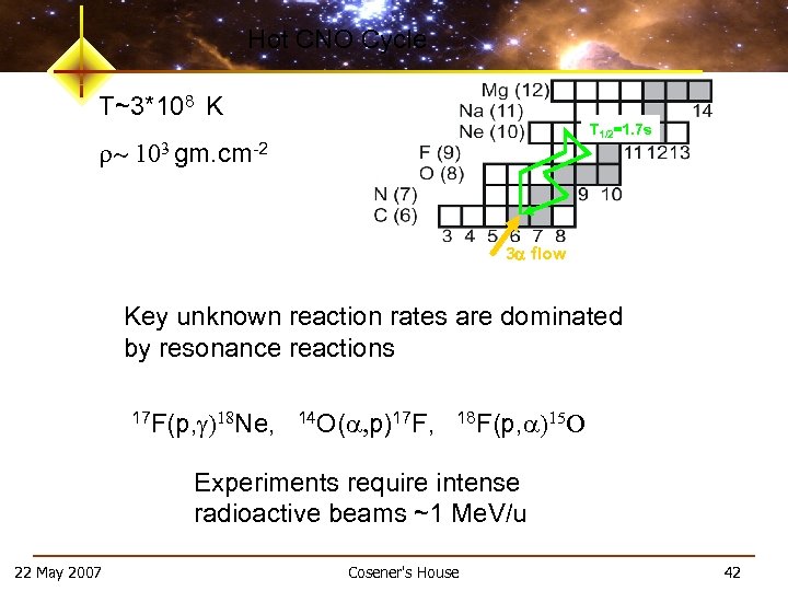 Hot CNO Cycle T~3*108 K T 1/2=1. 7 s r~ 103 gm. cm-2 3
