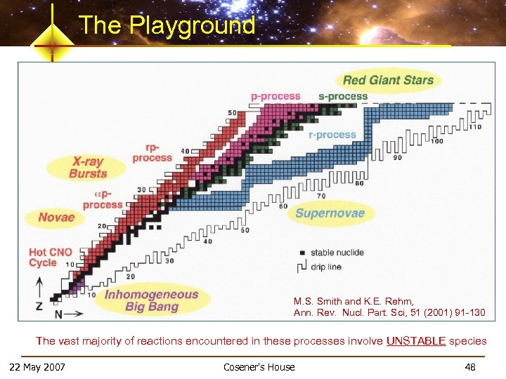 The Playground M. S. Smith and K. E. Rehm, Ann. Rev. Nucl. Part. Sci,