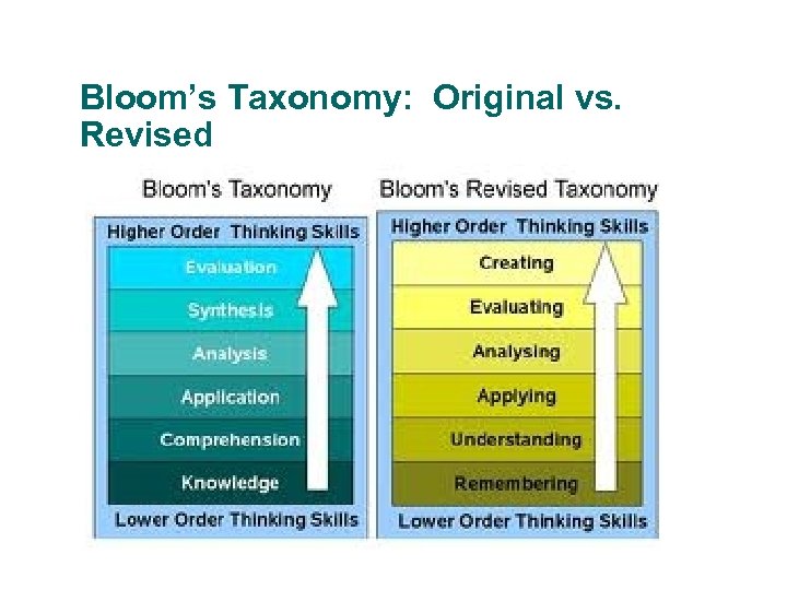 Bloom’s Taxonomy: Original vs. Revised 