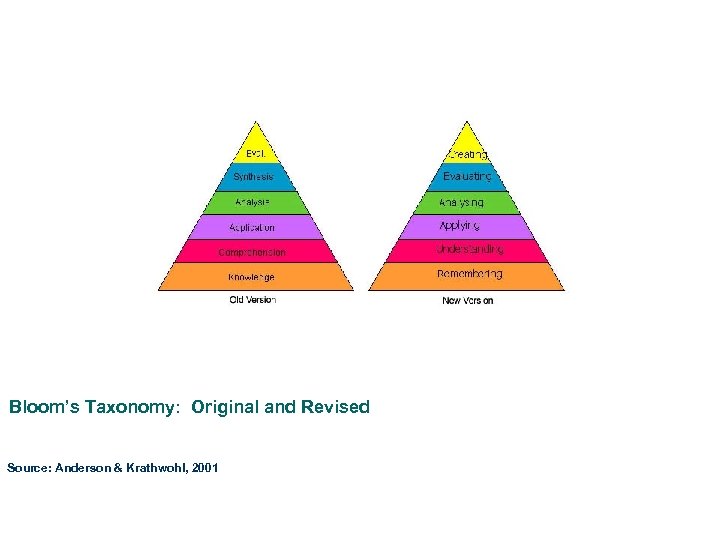 Bloom’s Taxonomy: Original and Revised Source: Anderson & Krathwohl, 2001 