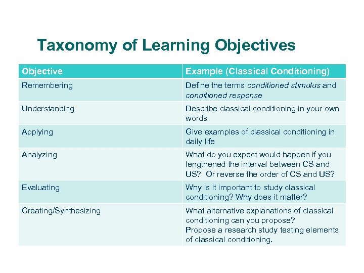 Taxonomy of Learning Objectives Objective Remembering Define the terms conditioned stimulus and conditioned response